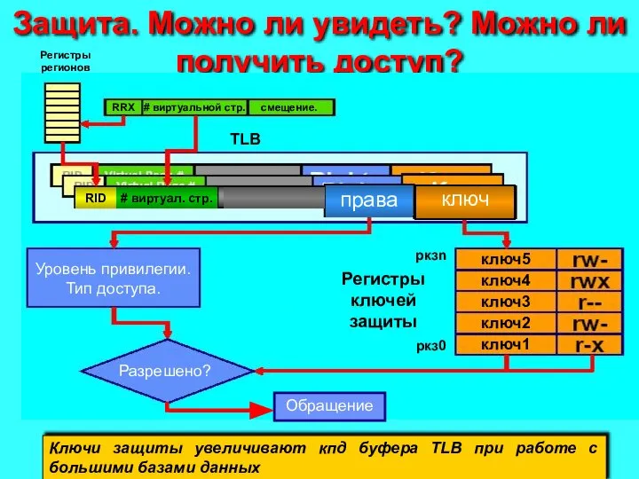 Защита. Можно ли увидеть? Можно ли получить доступ? RRX # виртуальной