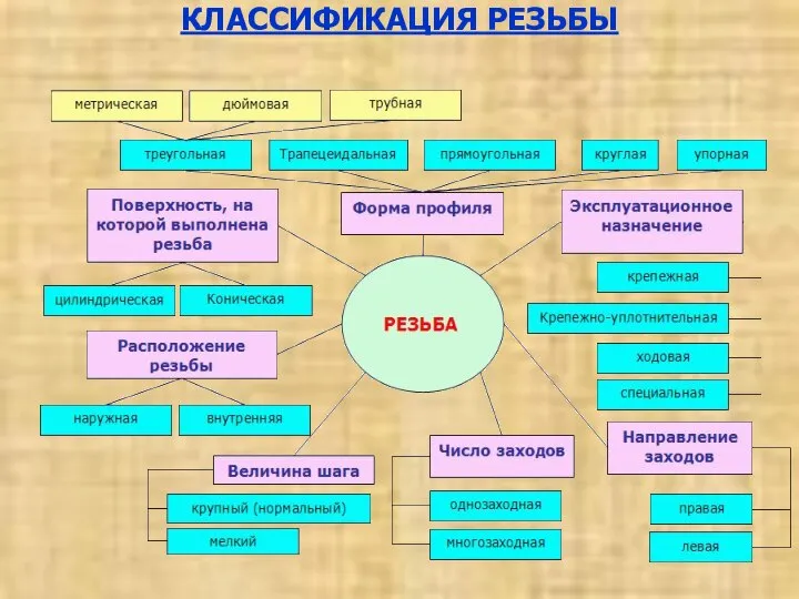 КЛАССИФИКАЦИЯ РЕЗЬБЫ