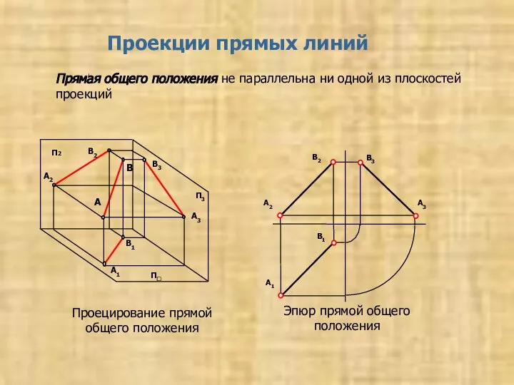 Проецирование прямой общего положения Проекции прямых линий Прямая общего положения не