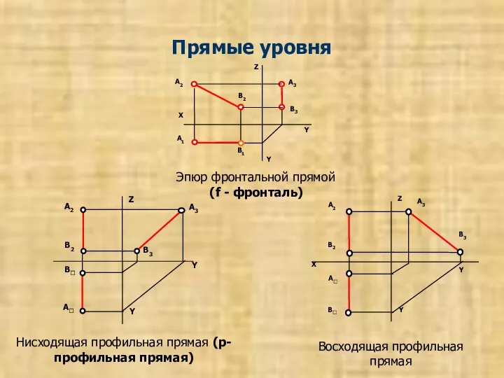 Прямые уровня Нисходящая профильная прямая (p-профильная прямая)