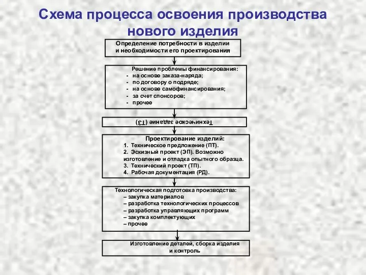 Схема процесса освоения производства нового изделия