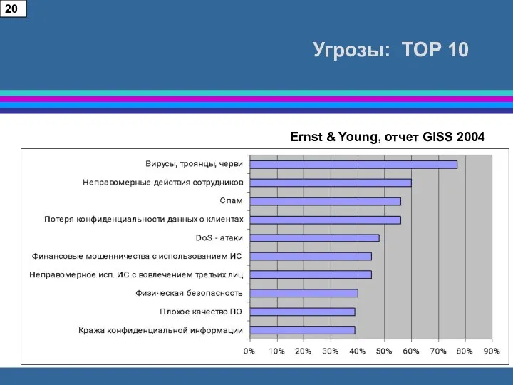 Угрозы: ТОР 10 20 Ernst & Young, отчет GISS 2004