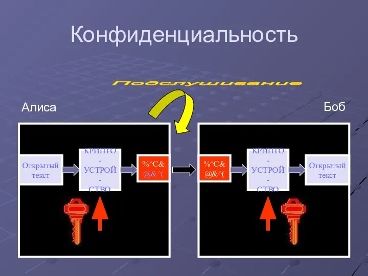 Конфиденциальность Открытый текст %^C& @&^( КРИПТО- УСТРОЙ- СТВО %^C& @&^( КРИПТО-