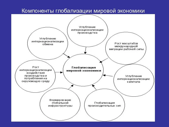 Компоненты глобализации мировой экономики