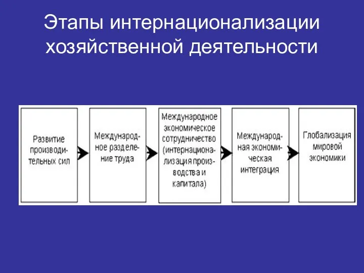 Этапы интернационализации хозяйственной деятельности