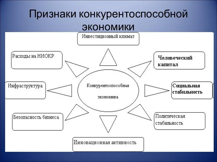 Признаки конкурентоспособной экономики