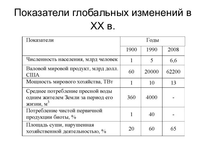 Показатели глобальных изменений в XX в.