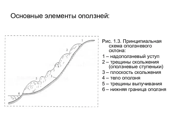 Основные элементы оползней: Рис. 1.3. Принципиальная схема оползневого склона: 1 –