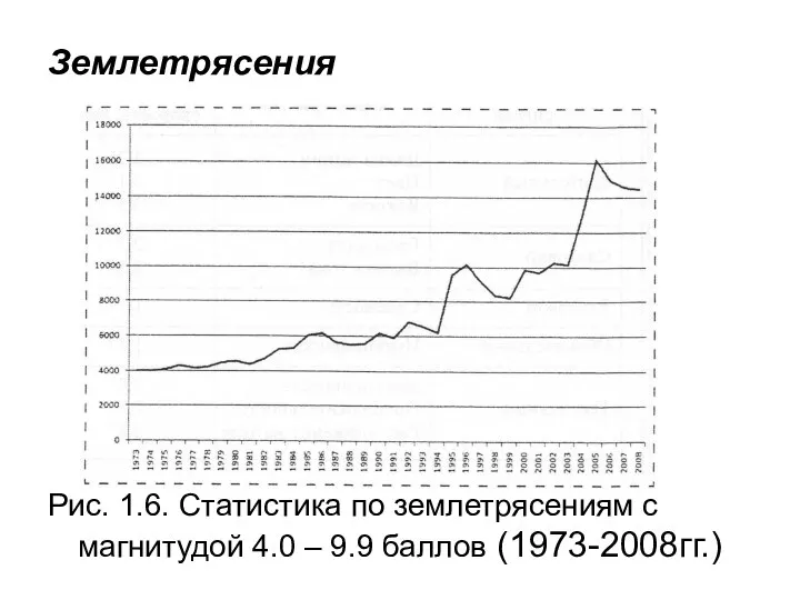 Землетрясения Рис. 1.6. Статистика по землетрясениям с магнитудой 4.0 – 9.9 баллов (1973-2008гг.)