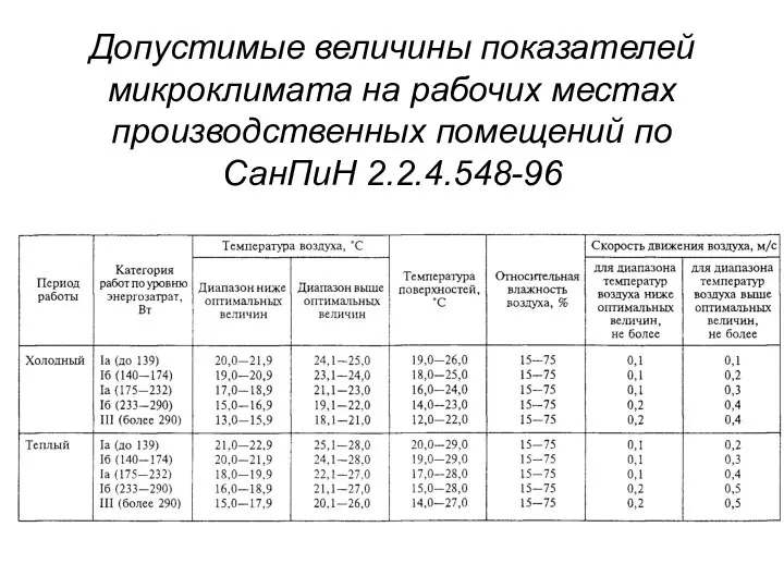 Допустимые величины показателей микроклимата на рабочих местах производственных помещений по СанПиН 2.2.4.548-96