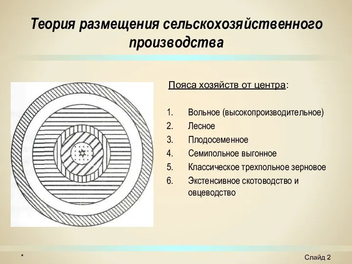 Теория размещения сельскохозяйственного производства * Слайд Пояса хозяйств от центра: Вольное