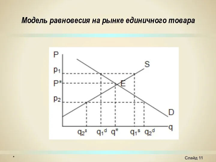 Модель равновесия на рынке единичного товара * Слайд