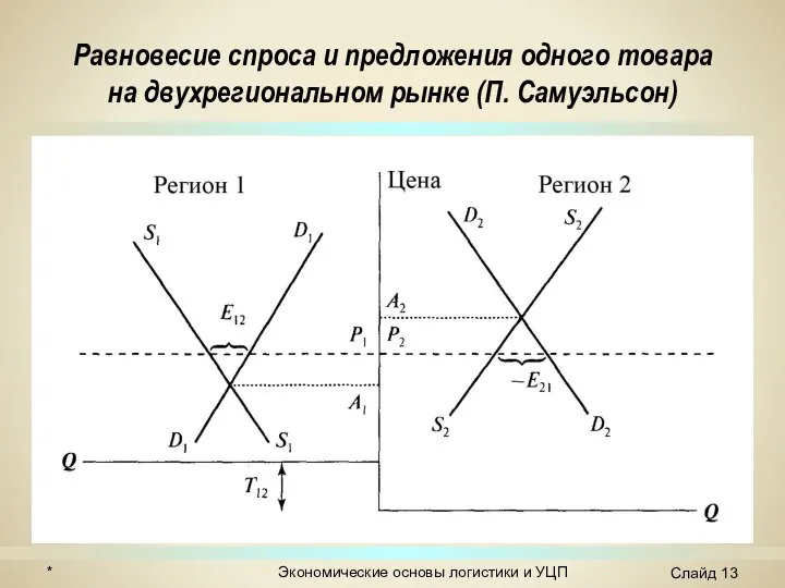 Равновесие спроса и предложения одного товара на двухрегиональном рынке (П. Самуэльсон)