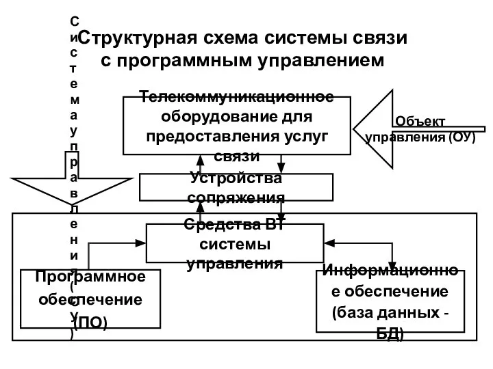 Телекоммуникационное оборудование для предоставления услуг связи Устройства сопряжения Средства ВТ системы