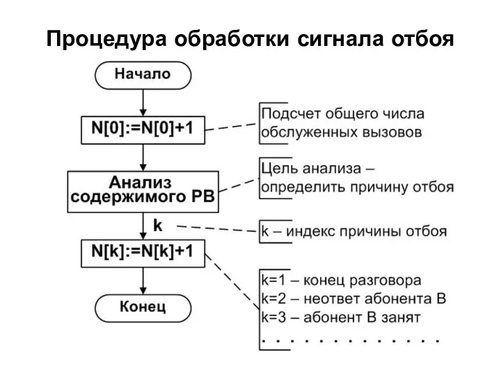 Процедура обработки сигнала отбоя