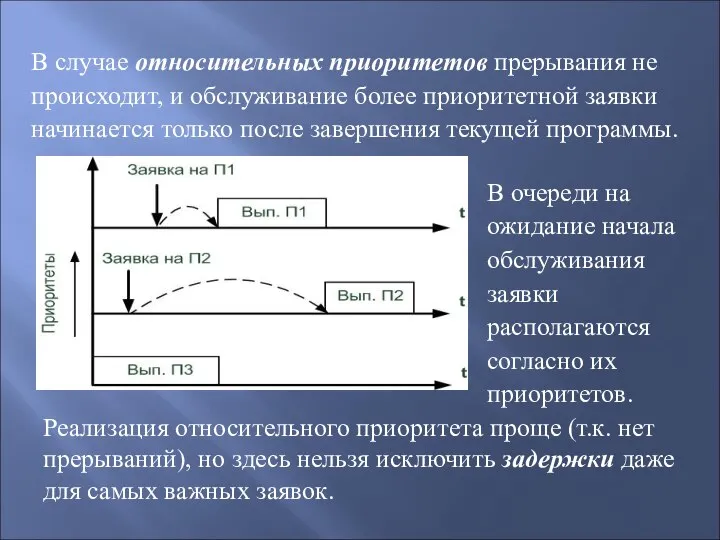 В случае относительных приоритетов прерывания не происходит, и обслуживание более приоритетной