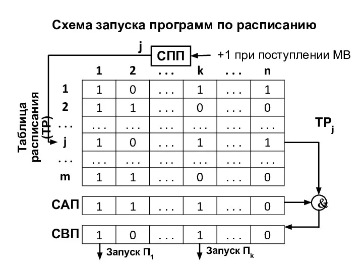 Схема запуска программ по расписанию СПП +1 при поступлении MB Таблица расписания (ТР) j TPj
