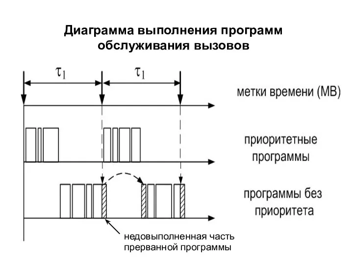 Диаграмма выполнения программ обслуживания вызовов