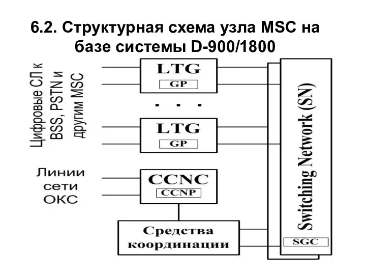 6.2. Структурная схема узла MSC на базе системы D-900/1800