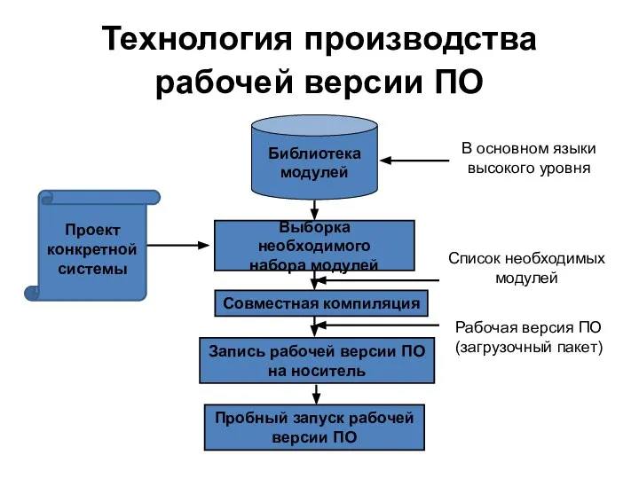 Технология производства рабочей версии ПО