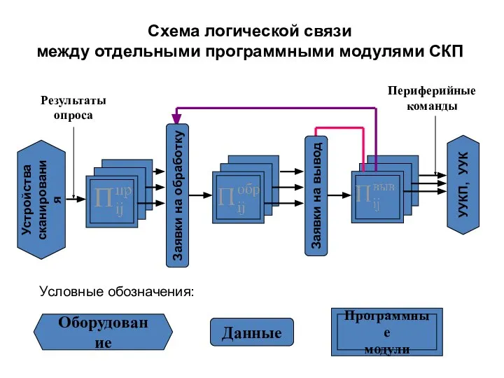 Схема логической связи между отдельными программными модулями СКП