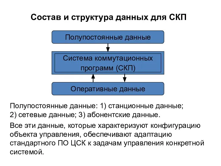 Состав и структура данных для СКП Полупостоянные данные: 1) станционные данные;