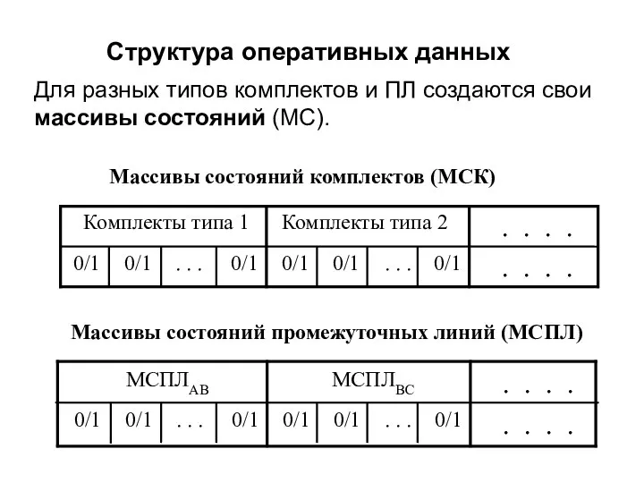 Для разных типов комплектов и ПЛ создаются свои массивы состояний (МС).