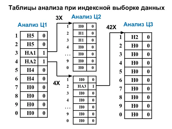 Анализ Ц1 3Х 4Х Анализ Ц2 42Х Таблицы анализа при индексной выборке данных Анализ Ц3