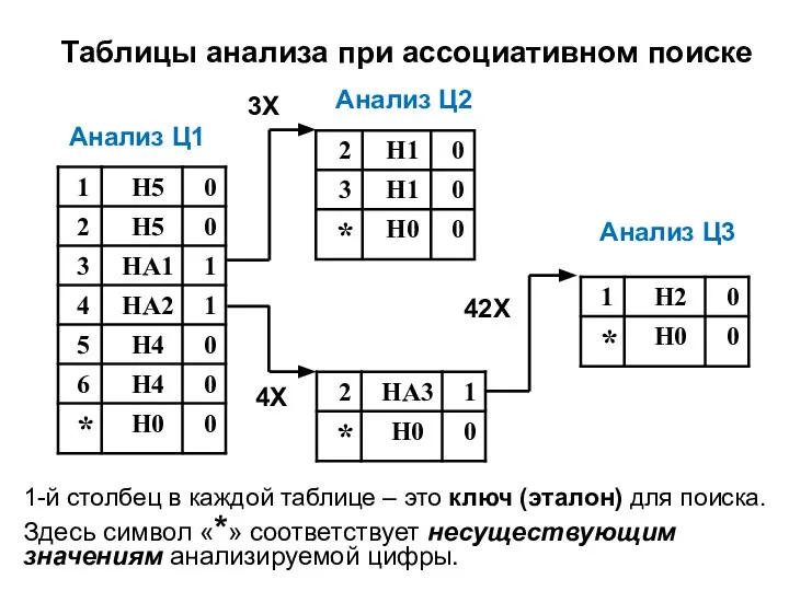 Анализ Ц1 3Х 4Х Анализ Ц2 42Х Таблицы анализа при ассоциативном