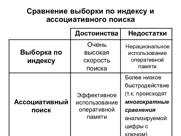 Сравнение выборки по индексу и ассоциативного поиска