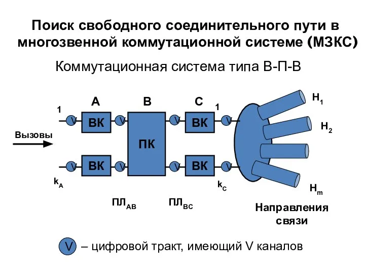 Поиск свободного соединительного пути в многозвенной коммутационной системе (МЗКС) Коммутационная система типа В-П-В