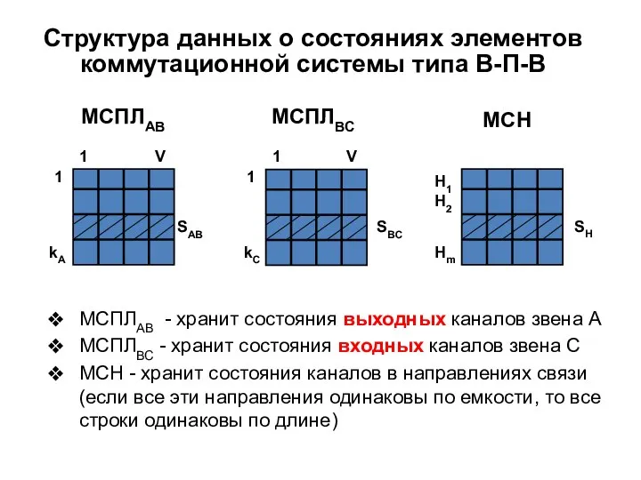 МСПЛАВ - хранит состояния выходных каналов звена А МСПЛВС - хранит