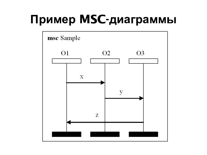 Пример MSC-диаграммы