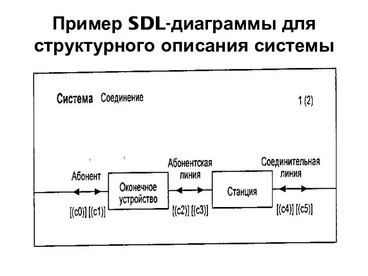 Пример SDL-диаграммы для структурного описания системы