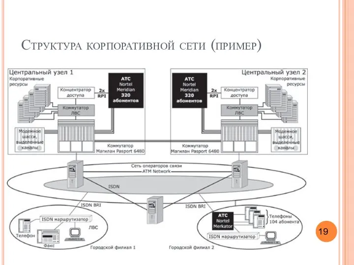 Структура корпоративной сети (пример)