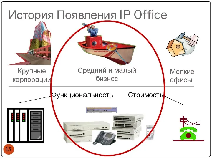 История Появления IP Office Крупные корпорации Мелкие офисы Средний и малый бизнес Функциональность Стоимость