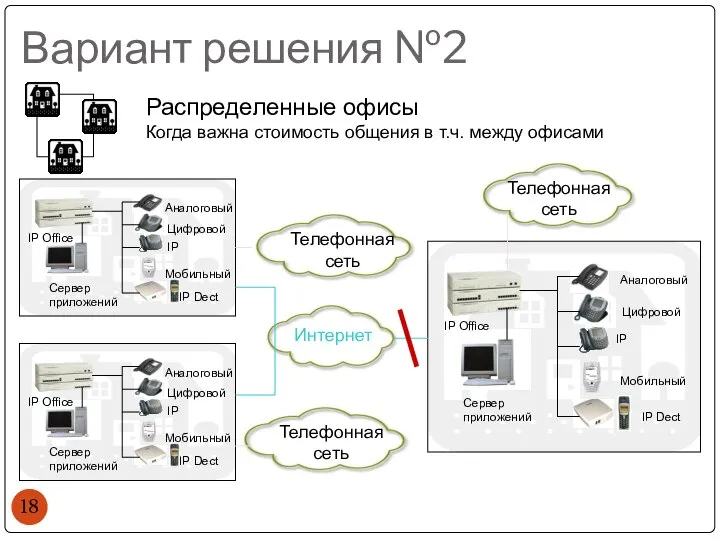 Вариант решения №2 Распределенные офисы Когда важна стоимость общения в т.ч.