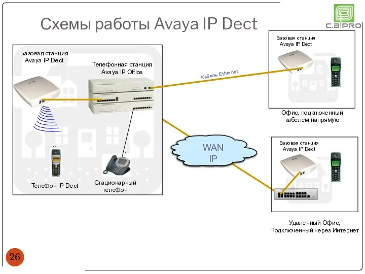 Схемы работы Avaya IP Dect Базовая станция Avaya IP Dect Телефонная