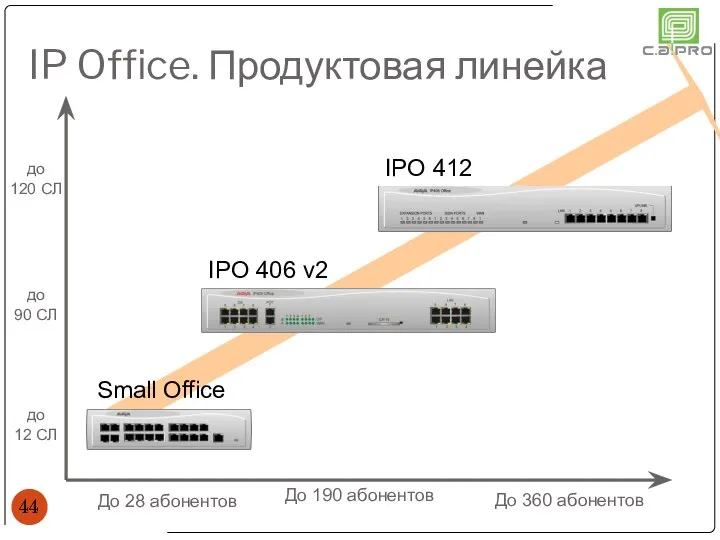 IP Office. Продуктовая линейка IPO 412 IPO 406 v2 Small Office