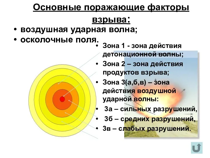 Основные поражающие факторы взрыва: воздушная ударная волна; осколочные поля. Зона 1