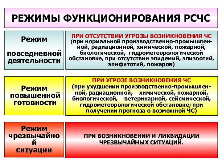 РЕЖИМЫ ФУНКЦИОНИРОВАНИЯ РСЧС Режим повседневной деятельности Режим чрезвычайной ситуации Режим повышенной