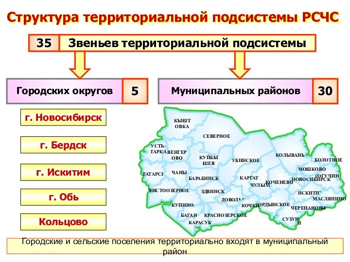 Структура территориальной подсистемы РСЧС Городских округов г. Новосибирск г. Бердск г.