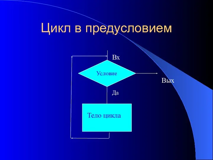 Цикл в предусловием Условие Тело цикла Вх Вых Да