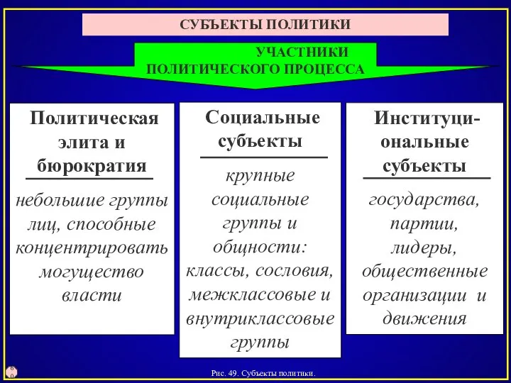 Рис. 49. Субъекты политики. 60 Социальные субъекты крупные социальные группы и