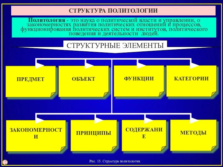 Рис. 15. Структура политологии. 24 СТРУКТУРА ПОЛИТОЛОГИИ СТРУКТУРНЫЕ ЭЛЕМЕНТЫ ПРЕДМЕТ ОБЪЕКТ