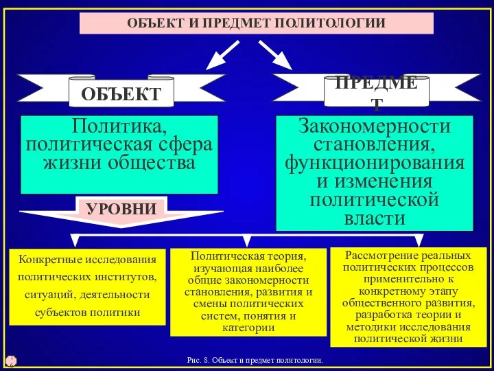 Рис. 8. Объект и предмет политологии. 16 ОБЪЕКТ И ПРЕДМЕТ ПОЛИТОЛОГИИ