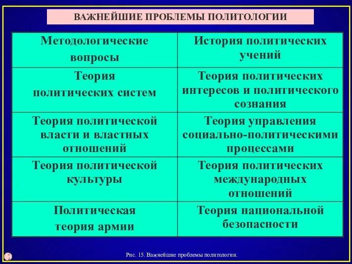 Рис. 15. Важнейшие проблемы политологии. 24 ВАЖНЕЙШИЕ ПРОБЛЕМЫ ПОЛИТОЛОГИИ