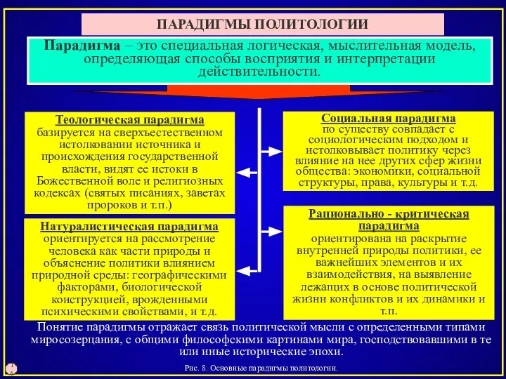 Рис. 8. Основные парадигмы политологии. 16 ПАРАДИГМЫ ПОЛИТОЛОГИИ Рационально - критическая