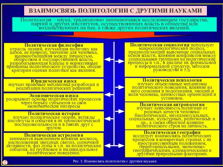 Рис. 8. Взаимосвязь политологии с другими науками. 16 ВЗАИМОСВЯЗЬ ПОЛИТОЛОГИИ С