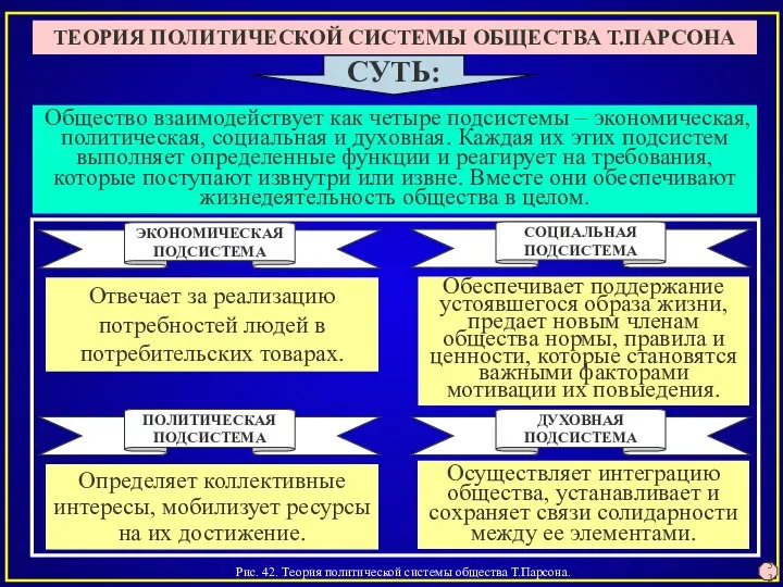 Рис. 42. Теория политической системы общества Т.Парсона. ТЕОРИЯ ПОЛИТИЧЕСКОЙ СИСТЕМЫ ОБЩЕСТВА